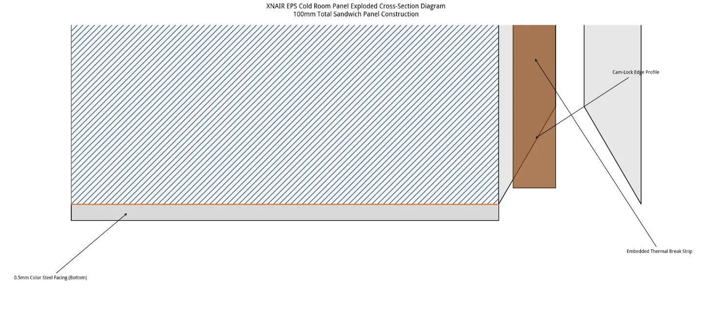 Cross-sectional engineering diagram of XNAIR EPS cold room panel showing 100mm EPS foam core bonded between 0.5mm color steel facings with cam-lock edge profile and embedded thermal break strip